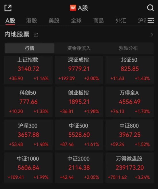 網上投注：5月开门红！沪指年内新高，公募：战略性看多！