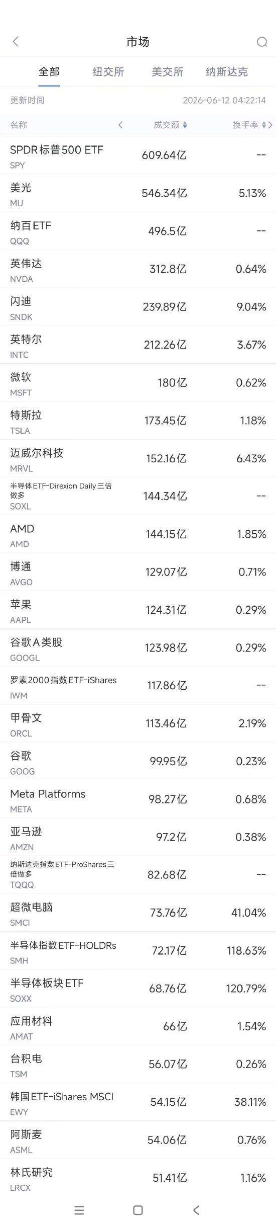娛樂城：6月12日美股成交额前20：美银上调英特尔评级至“买进”