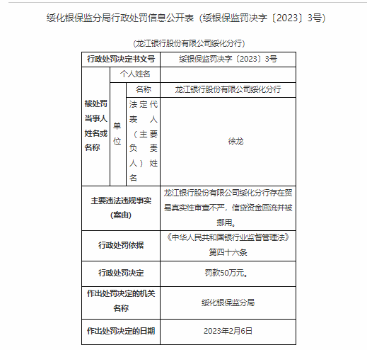 龙江银行绥化分行被罚50万：贸易真实性审查不严，信贷资金回流并被挪用