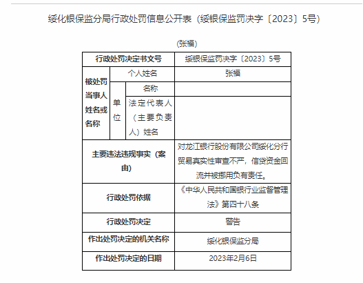 龙江银行绥化分行被罚50万：贸易真实性审查不严，信贷资金回流并被挪用