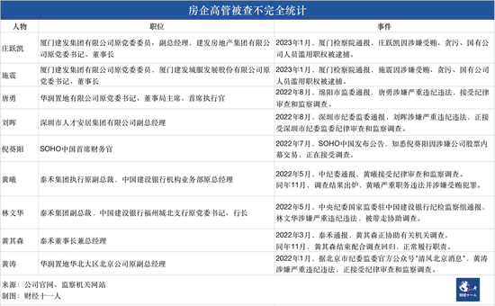 新城控股曲德君失联,房企高管成“高危”职业