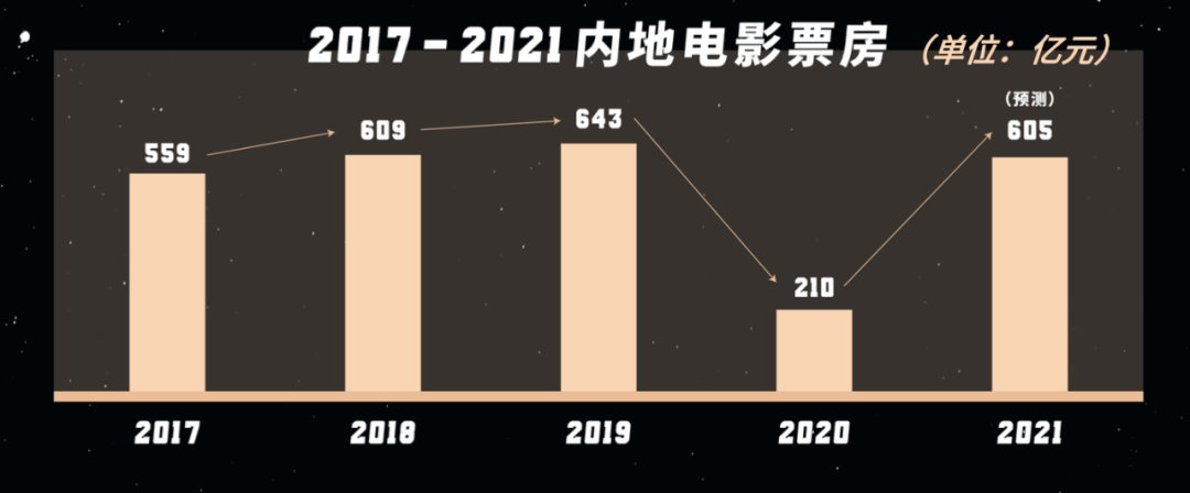 {六合彩}(2021年中国电影总票房)