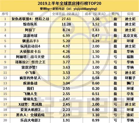 {賭馬}(中国票房前10名电影最新排行)