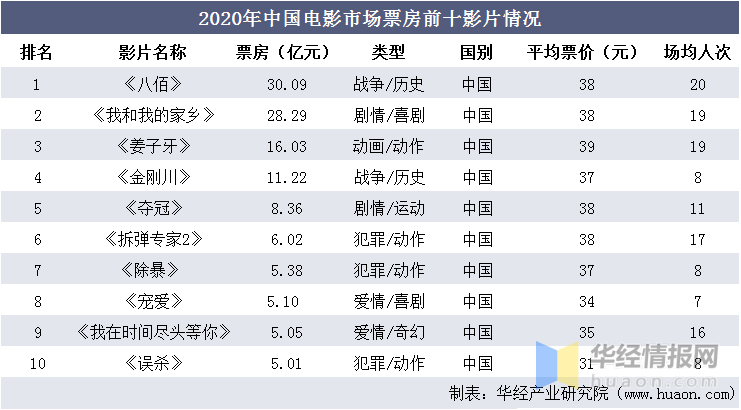 {六合彩}(中国电影票房排行榜前十) {六合彩}(中国电影票房排行榜前十)
