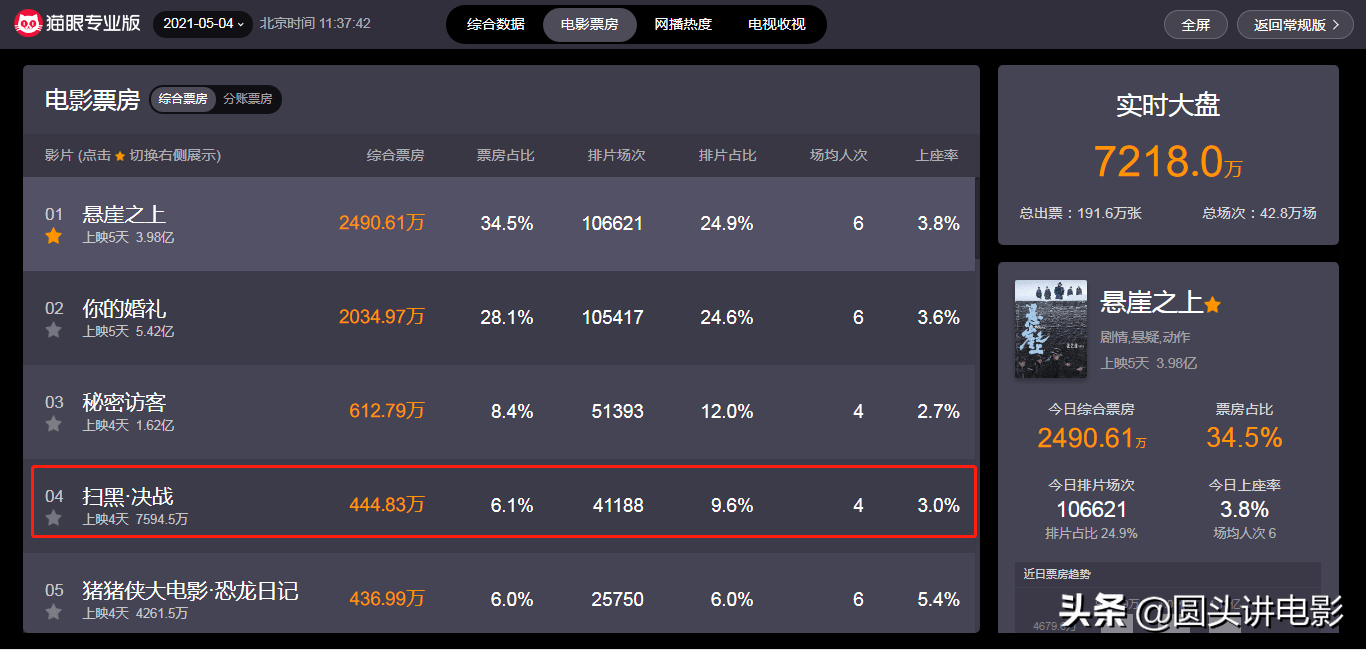 {體育投注}(今日票房排行榜实时累计八佰) {體育投注}(今日票房排行榜实时累计八佰)